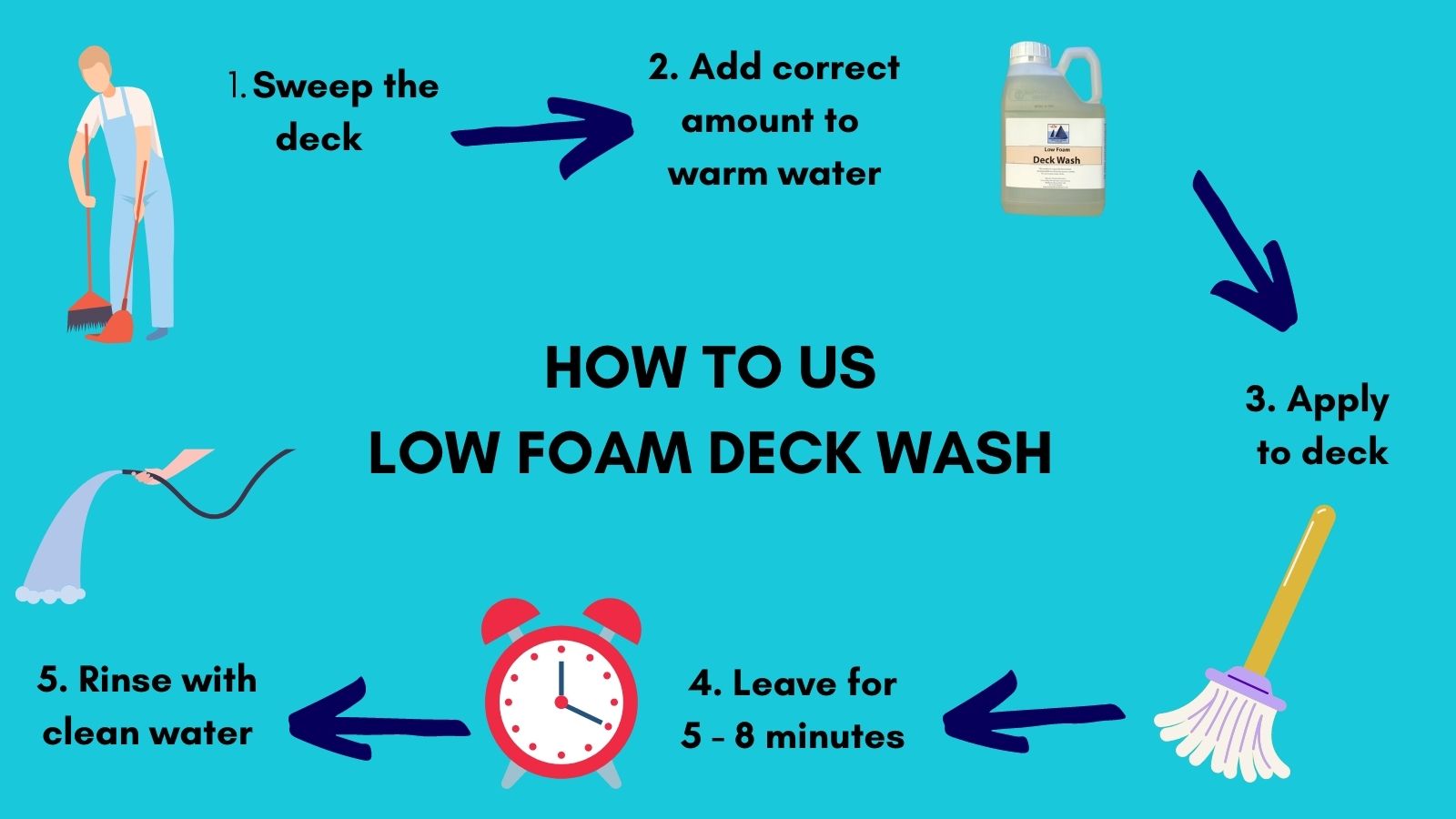 Low Foam Deck Wash - Wessex Boat Store